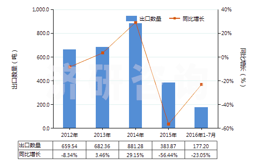 2012-2016年7月中國二甲基苯基吡唑酮及其衍生物(二甲基苯基吡唑酮即安替比林)(HS29331100)出口量及增速統(tǒng)計